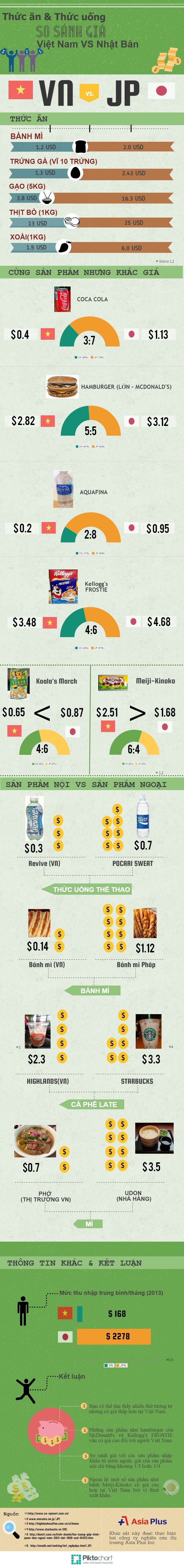 Infographics-FOOD-DRINKS-VN