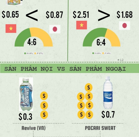 So sánh giá cả giữa Việt Nam và Nhật Bản
